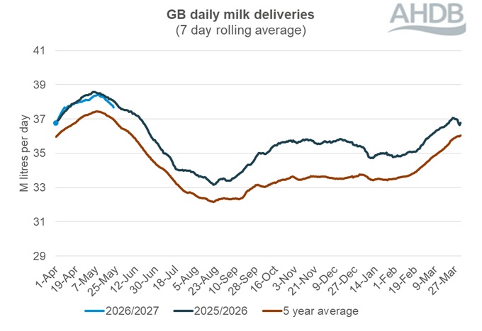 A line graph showing GB daily milk deliveries over a 12-month period to 23 May 2026.
